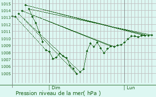 Graphe de la pression atmosphrique prvue pour Chantelouve