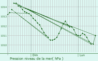 Graphe de la pression atmosphrique prvue pour Neuilly-en-Vexin