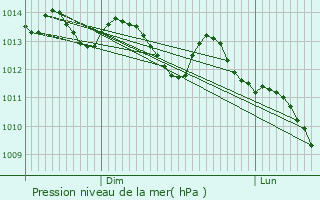 Graphe de la pression atmosphrique prvue pour Belz