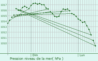 Graphe de la pression atmosphrique prvue pour Saint-Pierre-de-Cle