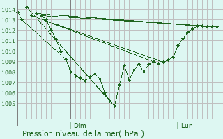 Graphe de la pression atmosphrique prvue pour La Clusaz