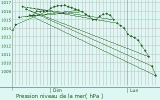 Graphe de la pression atmosphrique prvue pour Thnac