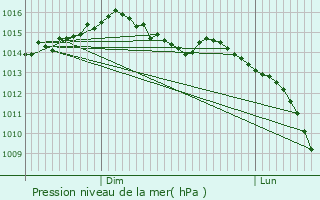 Graphe de la pression atmosphrique prvue pour La Chapelle-Montreuil