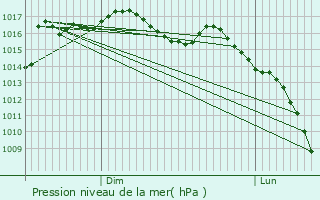 Graphe de la pression atmosphrique prvue pour Boresse-et-Martron