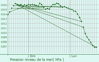 Graphe de la pression atmosphrique prvue pour Chamalires