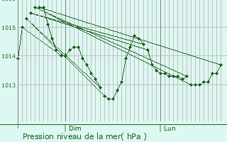 Graphe de la pression atmosphrique prvue pour Bouc
