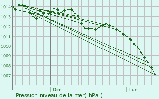 Graphe de la pression atmosphrique prvue pour Bourgbarr