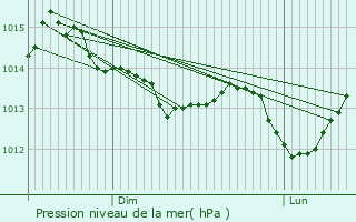 Graphe de la pression atmosphrique prvue pour Saint-Patrice-de-Claids
