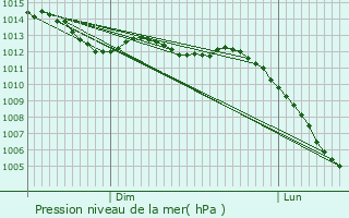 Graphe de la pression atmosphrique prvue pour Morieux