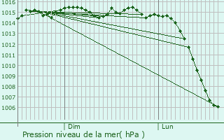 Graphe de la pression atmosphrique prvue pour Parigny-les-Vaux