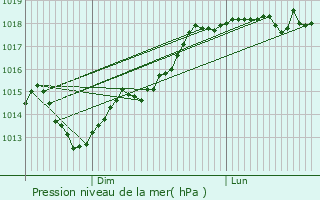 Graphe de la pression atmosphrique prvue pour Bonneville-Aptot