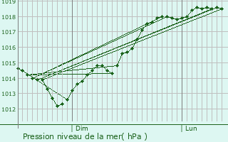 Graphe de la pression atmosphrique prvue pour Verneusses