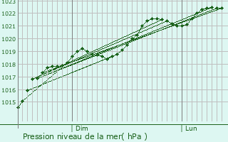 Graphe de la pression atmosphrique prvue pour Lasserade