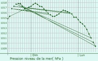 Graphe de la pression atmosphrique prvue pour Puydaniel