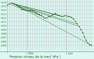 Graphe de la pression atmosphrique prvue pour Saint-Victor-de-Rno