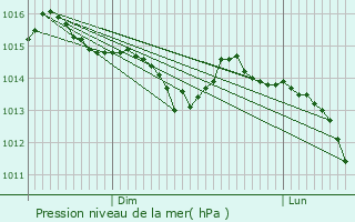 Graphe de la pression atmosphrique prvue pour Menesble