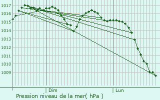 Graphe de la pression atmosphrique prvue pour Saint-Sorlin
