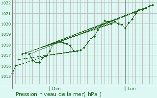 Graphe de la pression atmosphrique prvue pour Lacapelle-Sgalar
