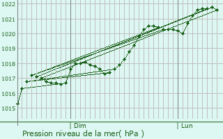 Graphe de la pression atmosphrique prvue pour Peyrusse-le-Roc