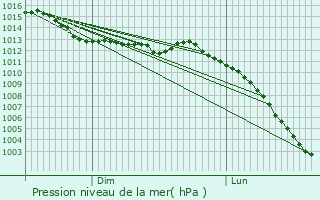 Graphe de la pression atmosphrique prvue pour Mosles