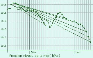 Graphe de la pression atmosphrique prvue pour Grancey-le-Chteau-Neuvelle