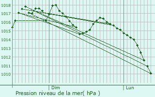 Graphe de la pression atmosphrique prvue pour Anglars-Saint-Flix