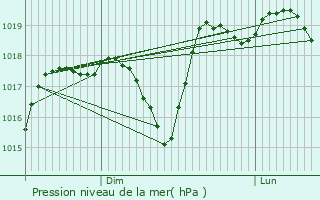 Graphe de la pression atmosphrique prvue pour Bourg-ls-Valence