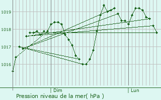 Graphe de la pression atmosphrique prvue pour Saint-grve