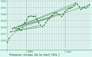 Graphe de la pression atmosphrique prvue pour Valderis