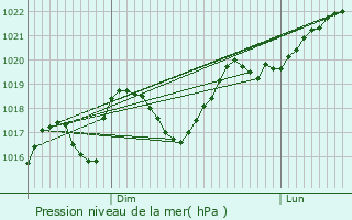 Graphe de la pression atmosphrique prvue pour Valdurenque