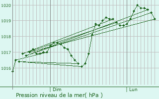 Graphe de la pression atmosphrique prvue pour Charly