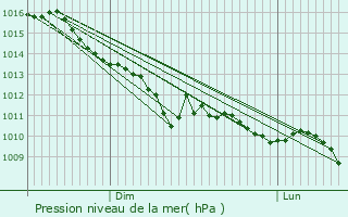 Graphe de la pression atmosphrique prvue pour Bellencombre