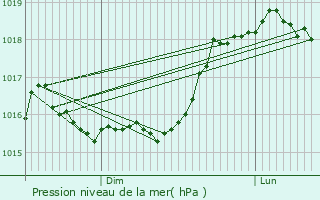 Graphe de la pression atmosphrique prvue pour Montreuil-sur-Blaise