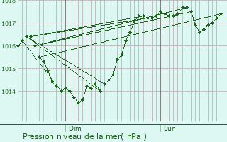 Graphe de la pression atmosphrique prvue pour Gricourt