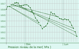 Graphe de la pression atmosphrique prvue pour Dannemarie