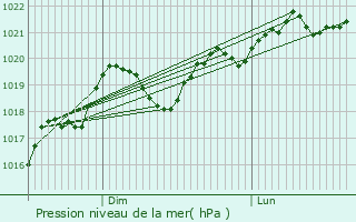 Graphe de la pression atmosphrique prvue pour Saint-Amans-Soult