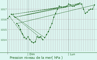 Graphe de la pression atmosphrique prvue pour Regny