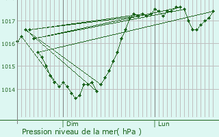 Graphe de la pression atmosphrique prvue pour Marcy