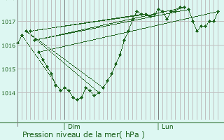 Graphe de la pression atmosphrique prvue pour Bernot