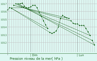Graphe de la pression atmosphrique prvue pour Cravanche