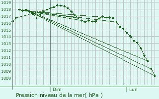 Graphe de la pression atmosphrique prvue pour Bouzon-Gellenave
