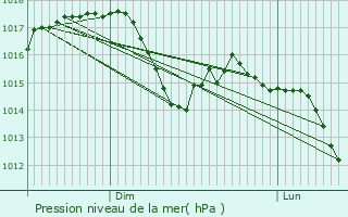 Graphe de la pression atmosphrique prvue pour Kssnacht