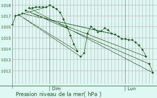 Graphe de la pression atmosphrique prvue pour Zrich (Kreis 11)