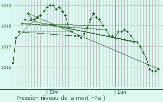 Graphe de la pression atmosphrique prvue pour Saint-Sylvestre