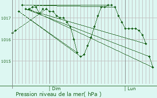 Graphe de la pression atmosphrique prvue pour Ceyras