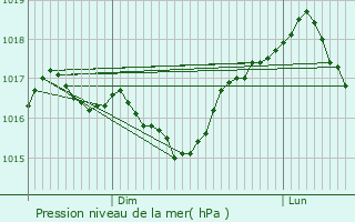 Graphe de la pression atmosphrique prvue pour Rosselange