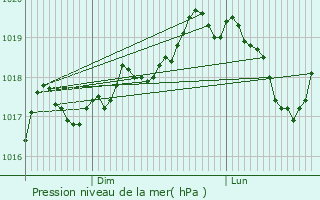 Graphe de la pression atmosphrique prvue pour Choilley-Dardenay