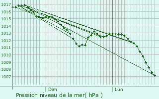 Graphe de la pression atmosphrique prvue pour Sorcy-Bauthmont