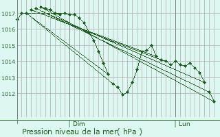 Graphe de la pression atmosphrique prvue pour Soultz-les-Bains