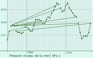 Graphe de la pression atmosphrique prvue pour Anrosey